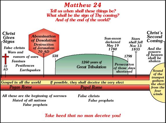 Matthew 24 Historical Fulfillment Chart